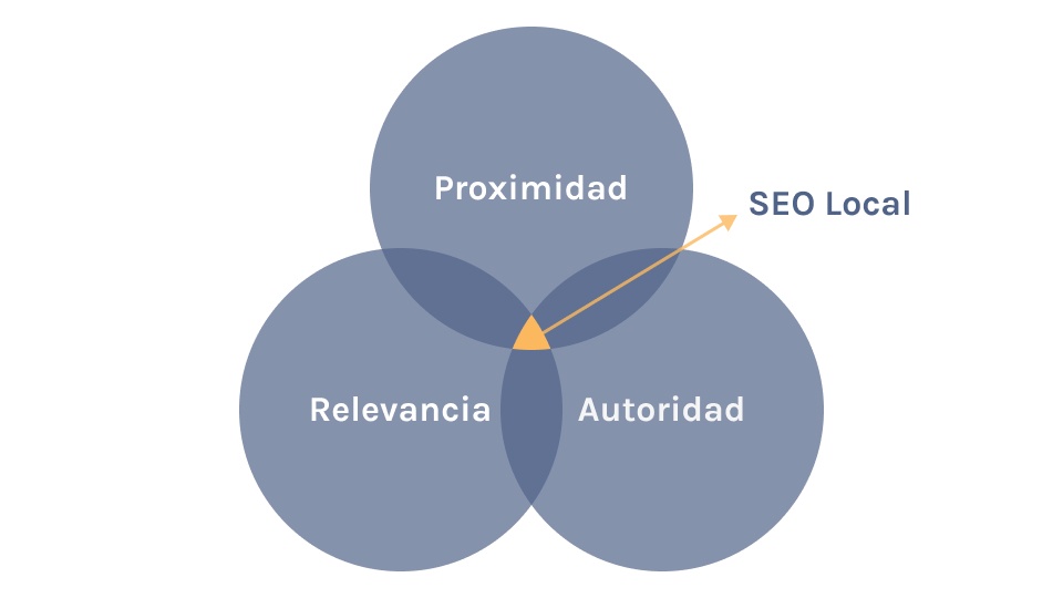 Diagrama de Venn explicando la relación entre la relevancia, la proximidad y la autoridad para el SEO local