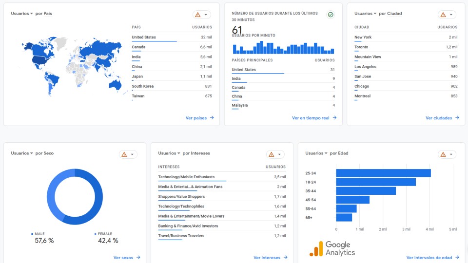 Capture del tablero demografíco de Google Analytics 4