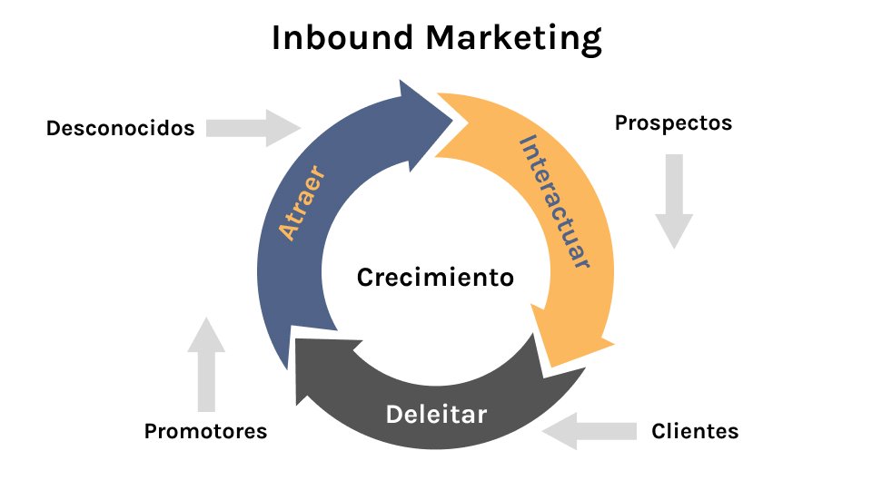 Ciclo de inbound Marketing