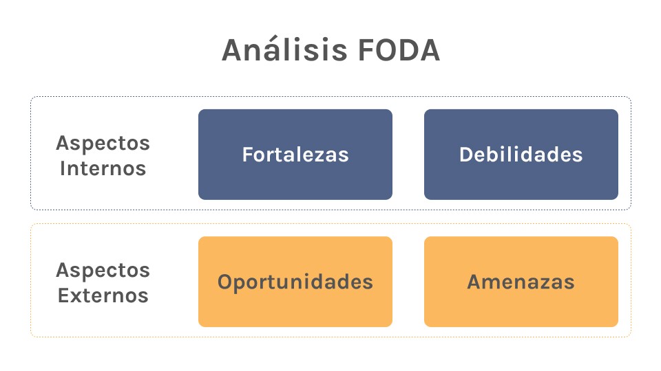 Diagrama donde se muestran cuales son los aspectos Internos y Externos que considera el análisis FODA simple.