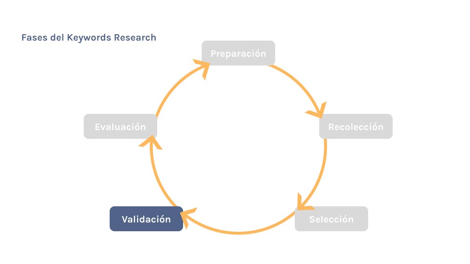 Fase de validación resaltada en el ciclo de Keywords Research