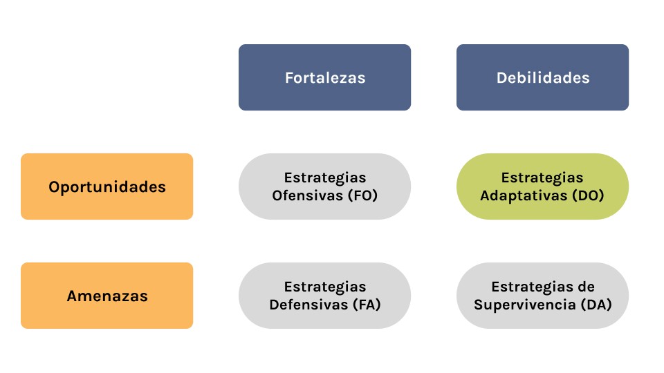 Estrategias adaptativas, resultantes de la combinación de debilidades  y oportunidades en un FODA extendido