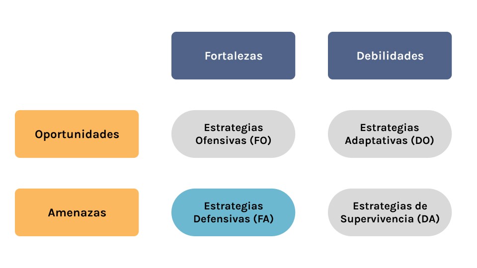 Estrategias defensivas, resultantes de la combinación de fortalezas y amenazas en un FODA extendido