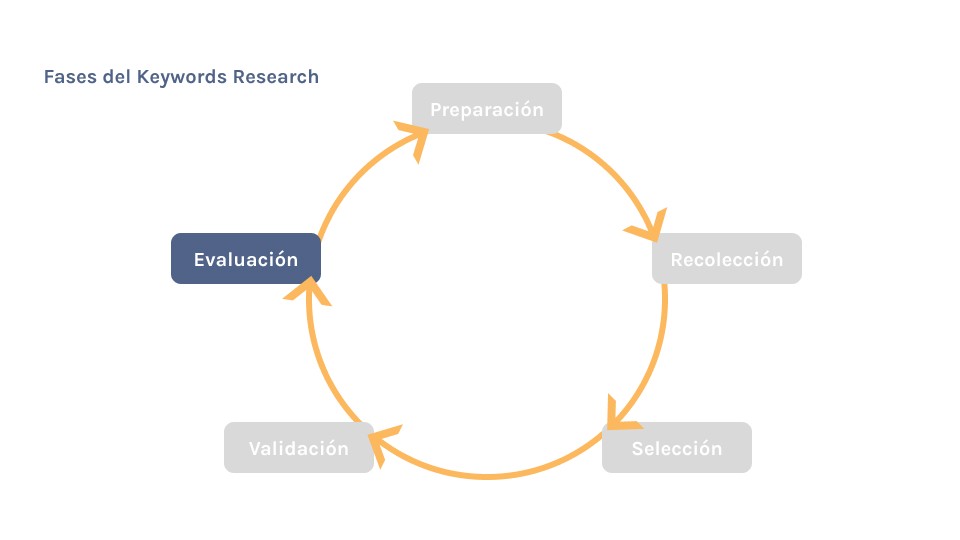Fase de evaluación resaltada en el ciclo de Keywords Research