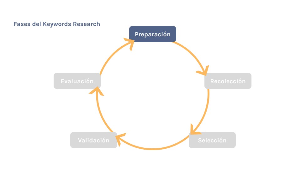 Fase de preparación resaltada en el ciclo de Keywords Research