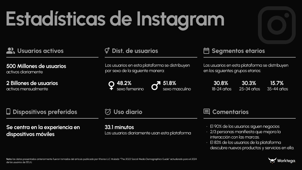 Estadisticas del usuario promedio en Instagram