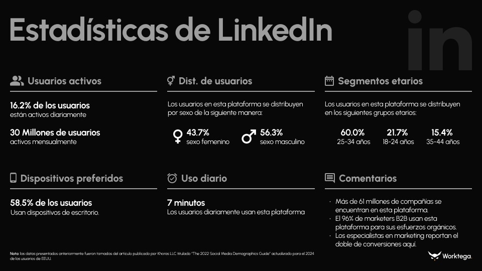 Estadisticas del usuario promedio en linkedin