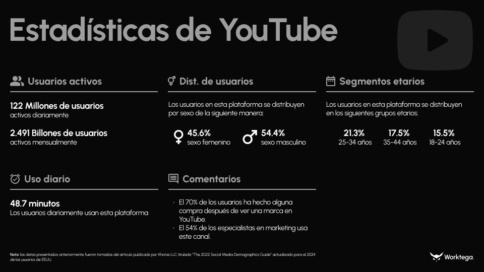 estadisticas del usuario promedio en YouTube